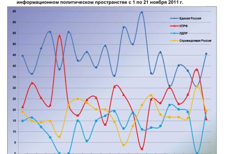 Информационно-политические индексы, характеризующие деятельность думских партий:  21 ноября 2011 года 