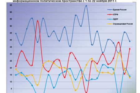 Информационно-политические индексы, характеризующие деятельность думских партий:  22 ноября 2011 года 