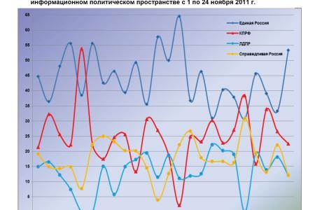Информационно-политические индексы, характеризующие деятельность думских партий:  24 ноября 2011 года 