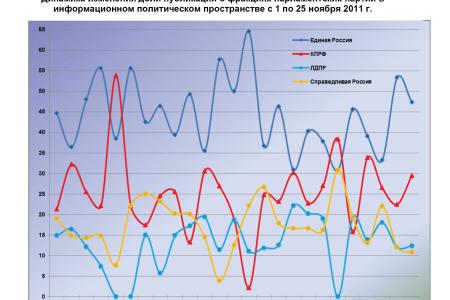 Информационно-политические индексы, характеризующие деятельность думских партий:  25 ноября 2011 года 