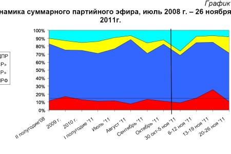 Хронометраж партийного телеэфира  20-26 ноября 2011 года  