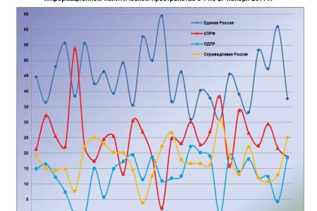 Информационно-политические индексы, характеризующие деятельность думских партий:  26 – 27 ноября 2011 года 