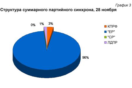 Хронометраж партийного телеэфира 28 ноября 2011 года 