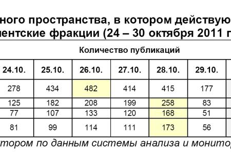 Информационно-политические индексы, характеризующие деятельность думских партий:  24 –30 октября 2011 года 