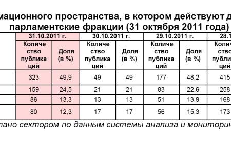 Информационно-политические индексы, характеризующие деятельность думских партий:  31 октября 2011 года 
