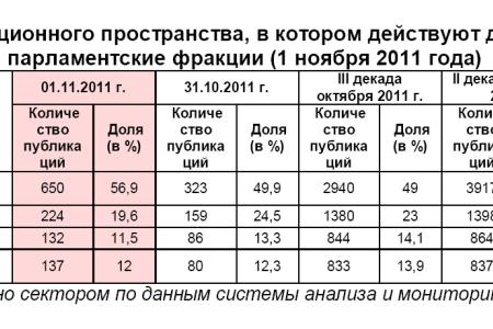Информационно-политические индексы, характеризующие деятельность думских партий:  1 ноября 2011 года 