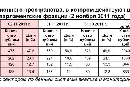 Информационно-политические индексы, характеризующие деятельность думских партий:  2 ноября 2011 года 