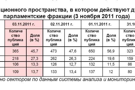 Информационно-политические индексы, характеризующие деятельность думских партий:  3 ноября 2011 года 