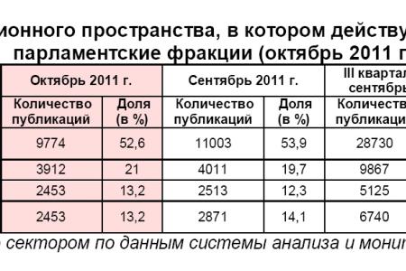 Информационно-политические индексы, характеризующие деятельность думских партий:  октябрь 2011 года  