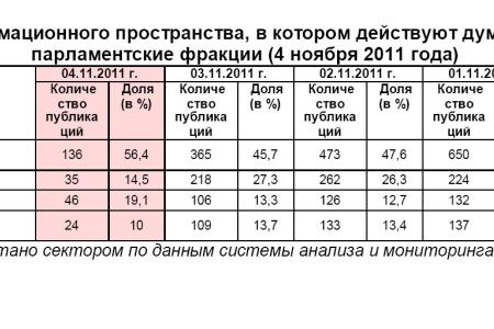 Информационно-политические индексы, характеризующие деятельность думских партий:  4 ноября 2011 года  