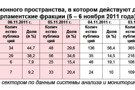 Информационно-политические индексы, характеризующие деятельность думских партий:  5 – 6 ноября 2011 года 