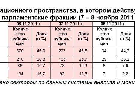 Информационно-политические индексы, характеризующие деятельность думских партий:  7 – 8 ноября 2011 года 