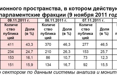 Информационно-политические индексы, характеризующие деятельность думских партий:  9 ноября 2011 года 