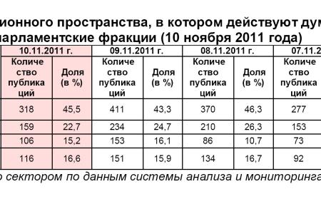 Информационно-политические индексы, характеризующие деятельность думских партий:  10 ноября 2011 года 