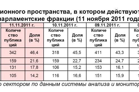 Информационно-политические индексы, характеризующие деятельность думских партий:  11 ноября 2011 года 