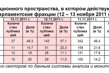Информационно-политические индексы, характеризующие деятельность думских партий:  12 – 13 ноября 2011 года 