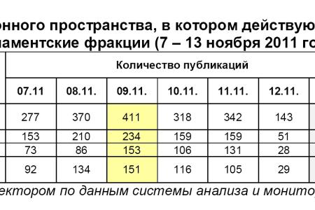 Информационно-политические индексы, характеризующие деятельность думских партий:  7 – 13 ноября 2011 года 