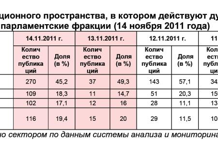 Информационно-политические индексы, характеризующие деятельность думских партий:  14 ноября 2011 года 