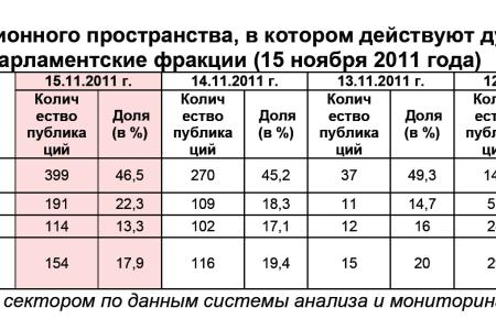 Информационно-политические индексы, характеризующие деятельность думских партий:  15 ноября 2011 года  