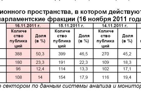 Информационно-политические индексы, характеризующие деятельность думских партий:  16 ноября 2011 года 