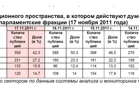 Информационно-политические индексы, характеризующие деятельность думских партий:  17 ноября 2011 года 