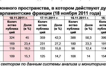 Информационно-политические индексы, характеризующие деятельность думских партий:  18 ноября 2011 года 