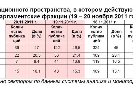 Информационно-политические индексы, характеризующие деятельность думских партий:  19 – 20 ноября 2011 года 