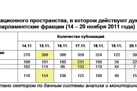 Информационно-политические индексы, характеризующие деятельность думских партий:  14 – 20 ноября 2011 года 