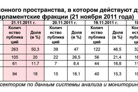 Информационно-политические индексы, характеризующие деятельность думских партий:  21 ноября 2011 года 