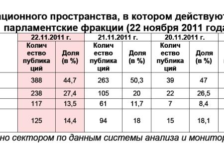 Информационно-политические индексы, характеризующие деятельность думских партий:  22 ноября 2011 года 