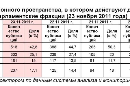 Информационно-политические индексы, характеризующие деятельность думских партий:  23 ноября 2011 года 