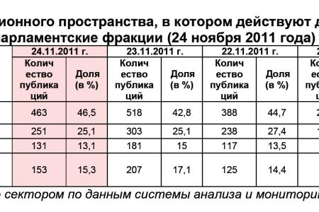 Информационно-политические индексы, характеризующие деятельность думских партий:  24 ноября 2011 года 