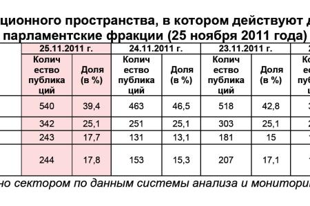 Информационно-политические индексы, характеризующие деятельность думских партий:  25 ноября 2011 года 