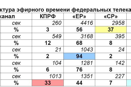 Хронометраж партийного телеэфира  20-26 ноября 2011 года  