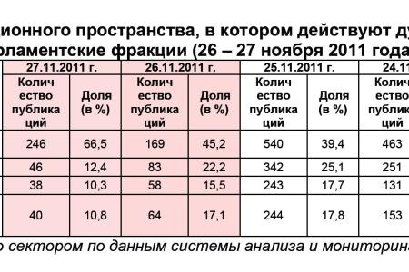 Информационно-политические индексы, характеризующие деятельность думских партий:  26 – 27 ноября 2011 года 