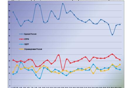 Информационно-политические индексы, характеризующие деятельность думских партий:  29 – 30 октября 2011 года 
