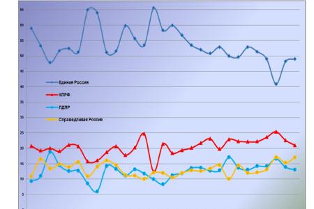 Информационно-политические индексы, характеризующие деятельность думских партий:  24 –30 октября 2011 года 