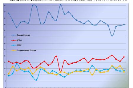 Информационно-политические индексы, характеризующие деятельность думских партий:  31 октября 2011 года 