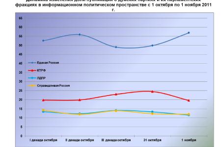 Информационно-политические индексы, характеризующие деятельность думских партий:  1 ноября 2011 года 