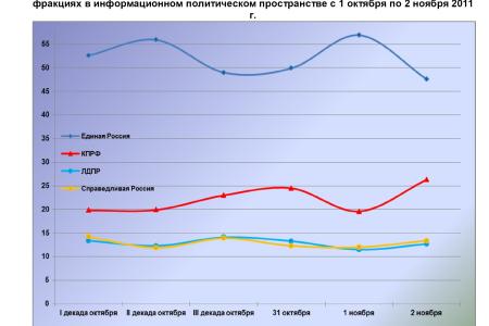 Информационно-политические индексы, характеризующие деятельность думских партий:  2 ноября 2011 года 