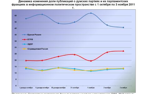 Информационно-политические индексы, характеризующие деятельность думских партий:  3 ноября 2011 года 