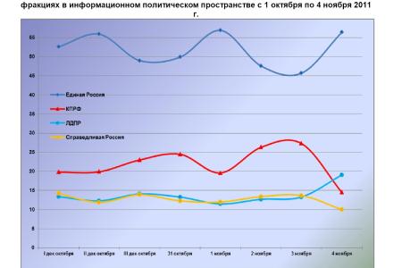 Информационно-политические индексы, характеризующие деятельность думских партий:  4 ноября 2011 года  