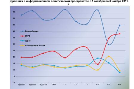 Информационно-политические индексы, характеризующие деятельность думских партий:  5 – 6 ноября 2011 года 