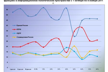 Информационно-политические индексы, характеризующие деятельность думских партий:  7 – 8 ноября 2011 года 