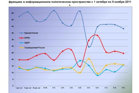 Информационно-политические индексы, характеризующие деятельность думских партий:  9 ноября 2011 года 