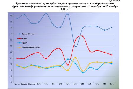 Информационно-политические индексы, характеризующие деятельность думских партий:  10 ноября 2011 года 