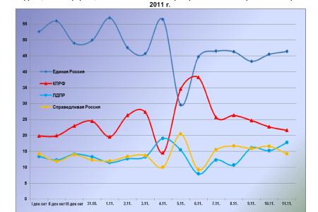 Информационно-политические индексы, характеризующие деятельность думских партий:  11 ноября 2011 года 