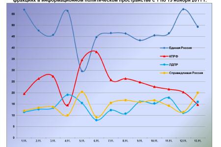 Информационно-политические индексы, характеризующие деятельность думских партий:  12 – 13 ноября 2011 года 