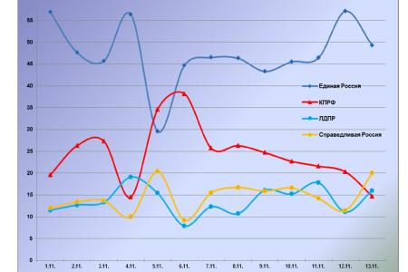 Информационно-политические индексы, характеризующие деятельность думских партий:  7 – 13 ноября 2011 года 
