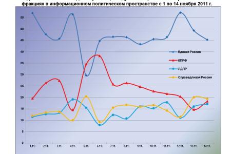 Информационно-политические индексы, характеризующие деятельность думских партий:  14 ноября 2011 года 